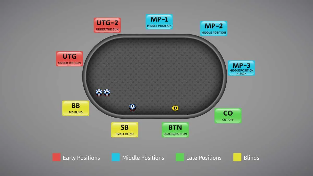 Positions at the poker table: early, middle, late and blinds